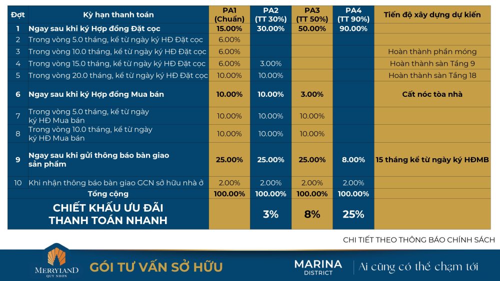 Tiến độ thanh toán Căn hộ MerryHome Quy Nhơn - Marina District